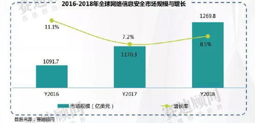 一文讀懂網(wǎng)絡信息安全市場 2021年規(guī)模預計達926.8億元，解讀產業(yè)背后技術驅動力